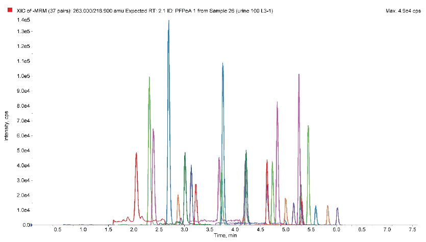 biotage-an994-figure6-representative-pfas-chromatogram-extracted-urine