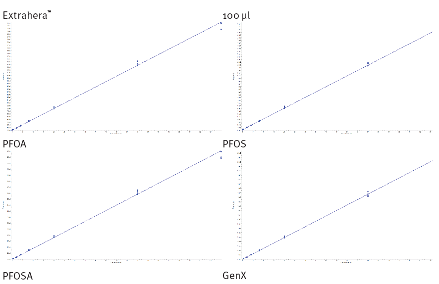 biotage-an994-figure7-calibration-curves-for-a-pfoa-b-pfos-c-pfosa-d-genx-extracted-100-l-urine