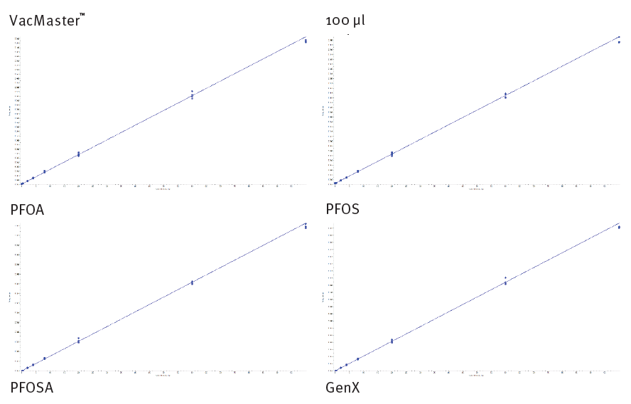 biotage-an994-figure8-calibration-curves-for-a-pfoa-b-pfos-c-pfosa-d-genx-extracted-100-l-urine