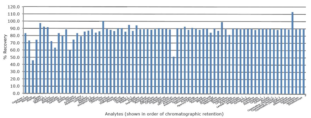 biotage-an995-figure2-average-analyte-recoveries-obtained-apple-extract-spiked-concentration-equivalent-96ppb-raw-apple