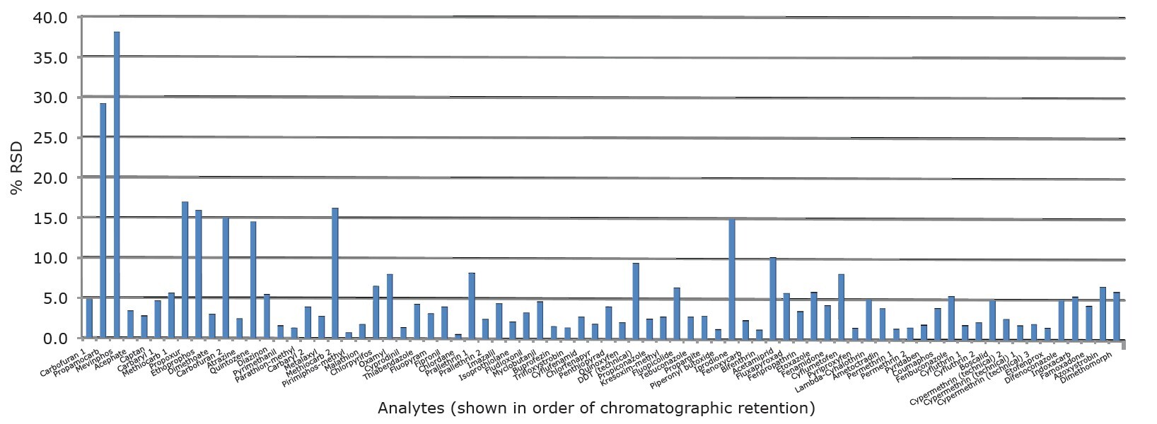 biotage-an995-figure3-rsds-obtained-fapple-extract-spiked-concentration-equivalent-96ppb-raw-apple