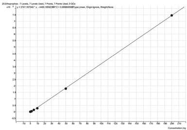 biotage-an995-figure4-ethoprophos-calibration-range-0-8-160ppb