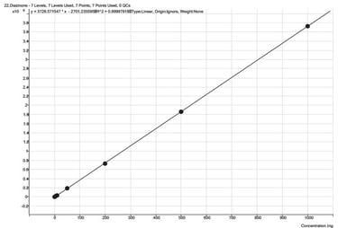 biotage-an995-figure5-diazinon-calibration-range-4-800ppb