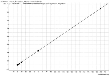 biotage-an995-figure6-malathion-calibration-range-0-8-160ppb