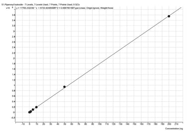 biotage-an995-figure7-piperonyl-butoxide-calibration-range-0-8-160ppb