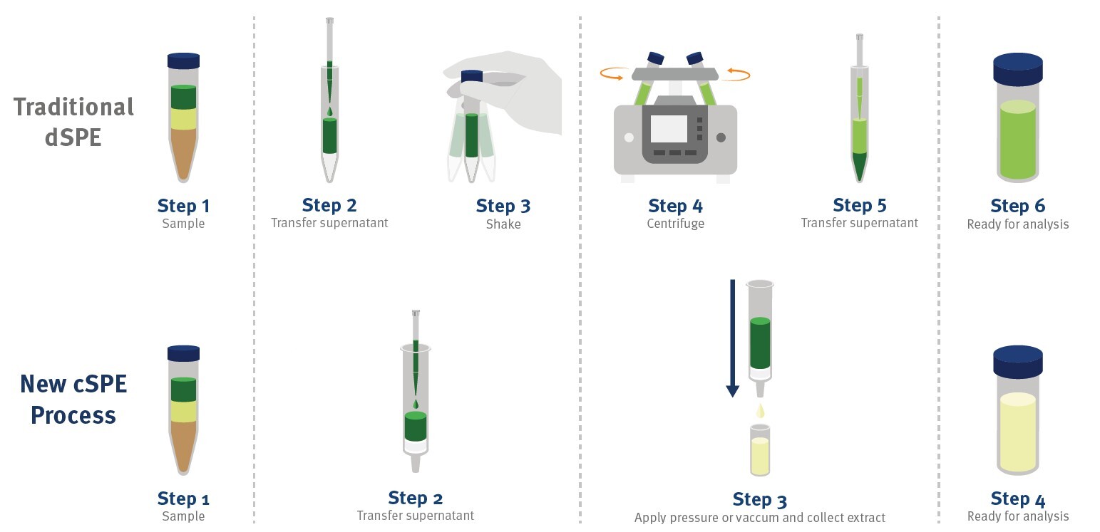biotage-an995-figure8-comparison-of-dspe-vs-cspe-clean-up-workflow