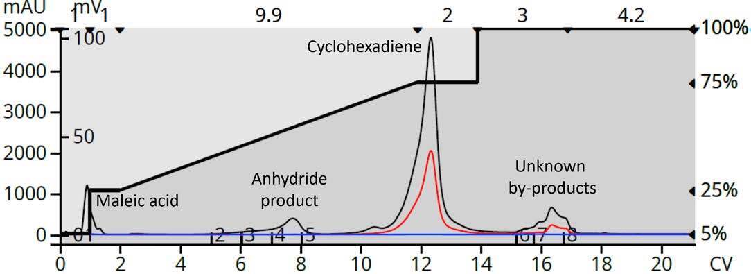 biotage-an996-figure2-reversed-phase-flash-chromatography-diels-alder-reaction-using-only-uv-indicated-poor-product-yield