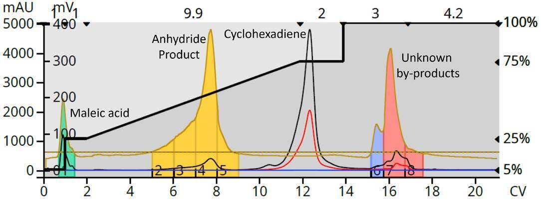 biotage-an996-figure3-diels-alder-reaction-purification-with-els-detection-improved-target-product-byproduct-detection