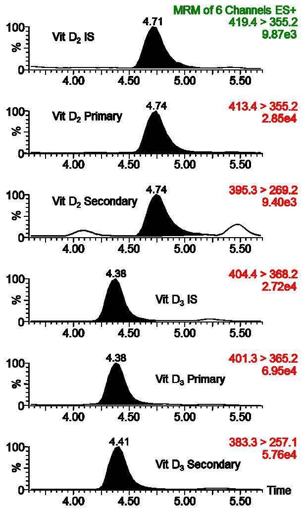 biotage-figure3-pps367-Example chromatogram for vitamin D metabolites extracted