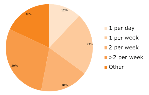biotage-pps347-figure1-Market-survey-synthetic-chemists