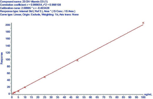 biotage-pps366-figure5-25-OH-VitaminD2-in-PBS-BSA–Manual