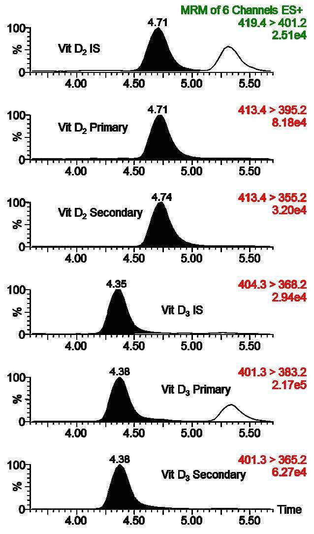 biotage-pps367-figure2-Example-chromatogram-vitaminD-metabolites-extracted