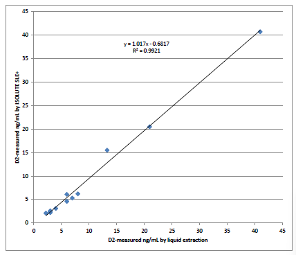 biotage-pps367-figure5-Correlation-plot-Split-patient-sample-studydetermination-vitd2.png