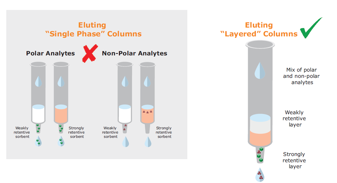 biotage-pps428-figure2-When-eluting-mix-of-polar-and-non-polar