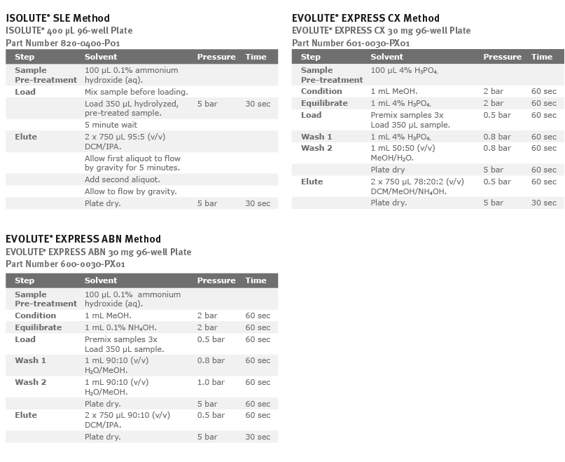 biotage-pps443-appendix