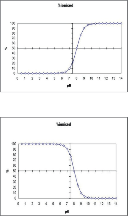 biotage-pps443-figure1-Ionization-different-pH-conditions