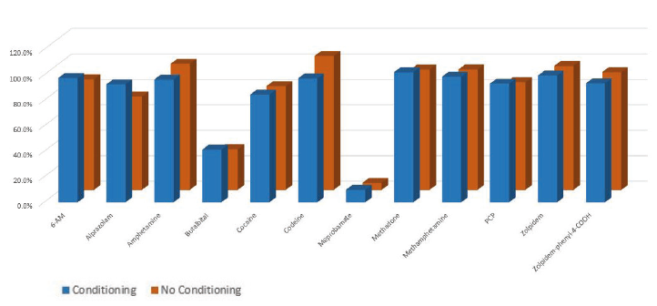 biotage-pps443-figure10-selected-analyte-recoveries