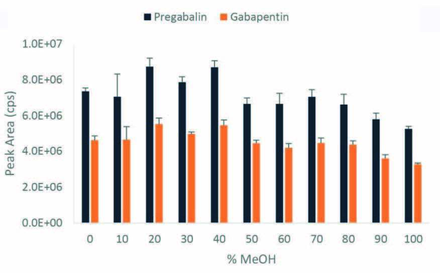 biotage-pps443-figure2-Integrated-peak-area-50ngmL
