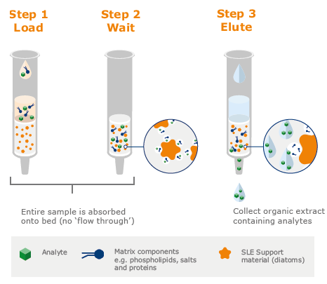 biotage-pps443-figure2-Mechanism-supported-liquid-extraction