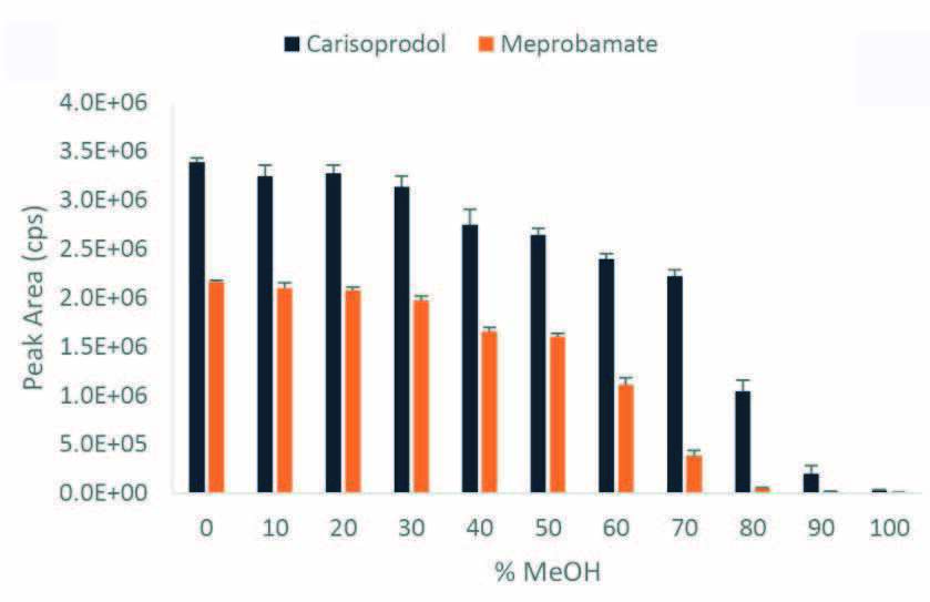 biotage-pps443-figure3a-Integrated-peak-area-50-ngmL-extracted-Carisoprodol