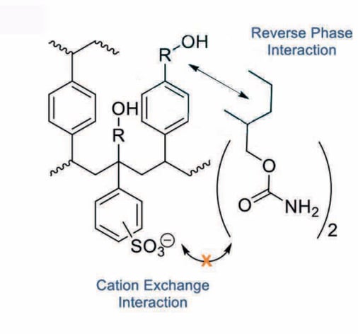 biotage-pps443-figure3b-EVOLUTE®-EXPRESS-CX-sorbent-proposed-reverse-phase
