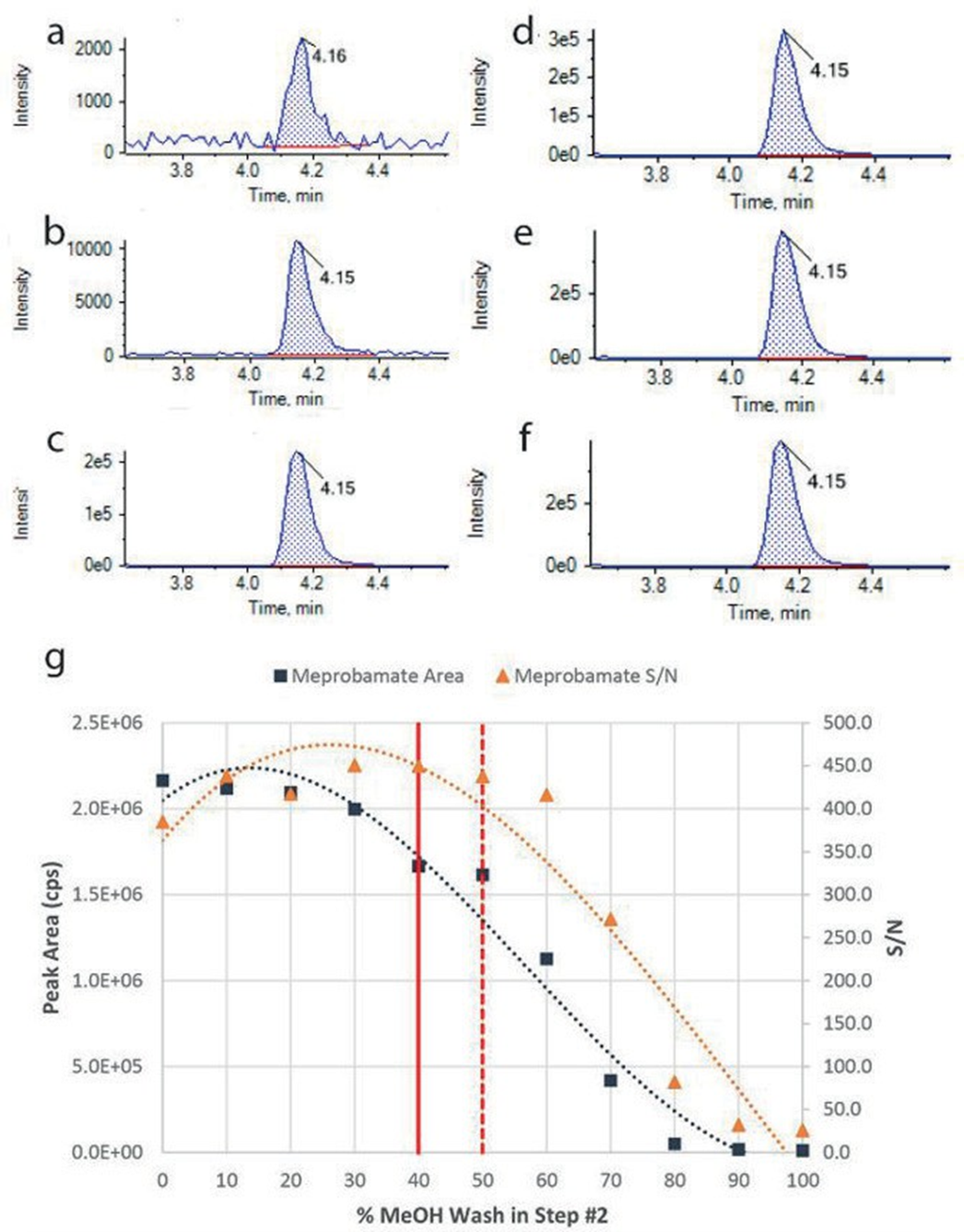 biotage-pps443-figure4-Integrated-peak-areas-for-extraction