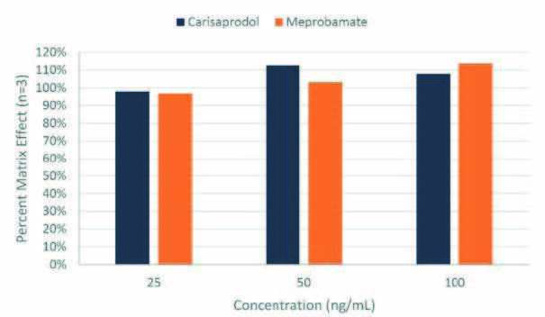 biotage-pps443-figure5-Matrix-Effect-for-50ngmL-extracted-carisoprodol