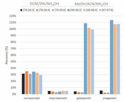 biotage-pps443-figure7-Effect-upon-percent-recovery-eluting-with-solvents
