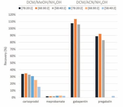biotage-pps443-figure8-Effect-upon-percent-recovery-eluting-with-DCM-MeOH