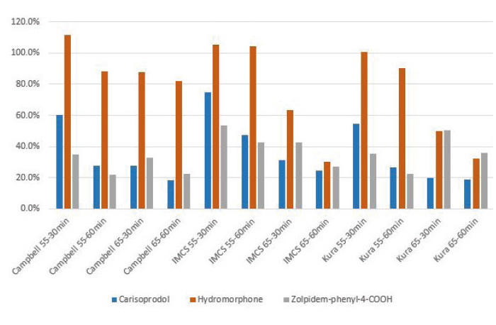 biotage-pps443-figure8-Recoveries-for-three-enzymes