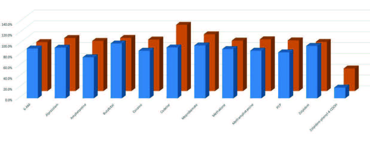 biotage-pps443-figure9-selected-analyte-recoveries