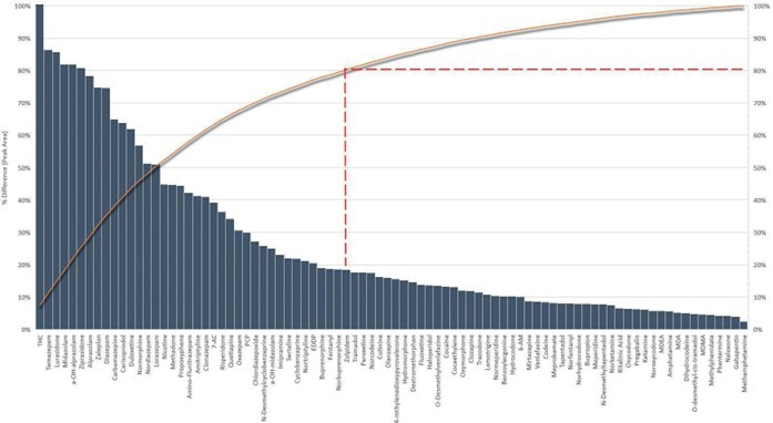 biotage-pps476-figure1-Frequency-distribution-chart-highlighting-the-cumulative-effect