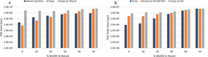 biotage-pps476-figure3-Effect-of-percent-methanol-in-Mobile-PhaseB