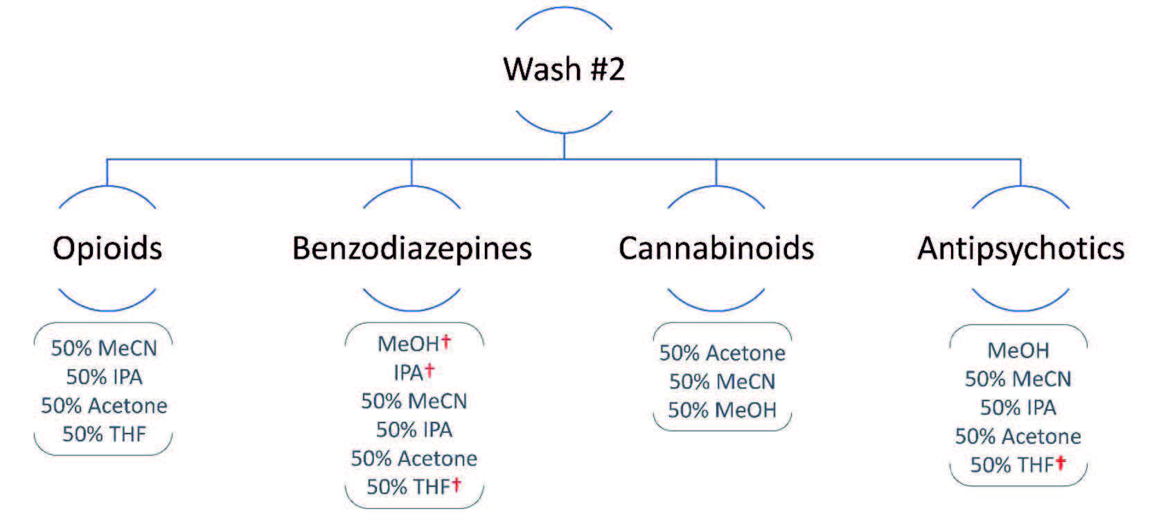 biotage-pps476-figure4-Recommended-wash-solvent-systems