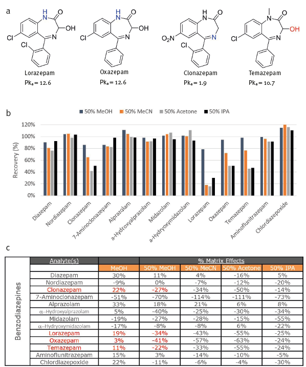 biotage-pps476-figure7-Four-of-thirteen-benzodiazepines-examined-using-Quantisal-device-in-patient-oral-fluid