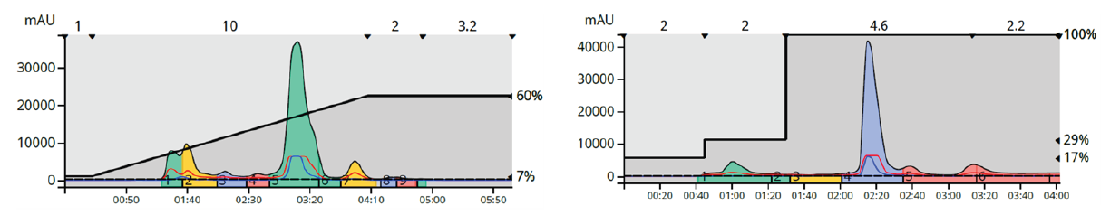 biotage-pps490-figure11-step-gradient-provided-separation-trailing-shoulder