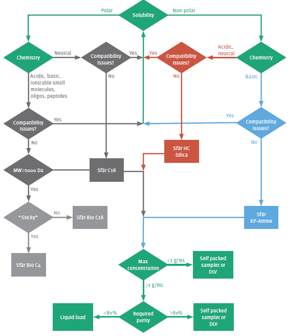 biotage-pps490-figure3-stationary-phase-decision-matrix