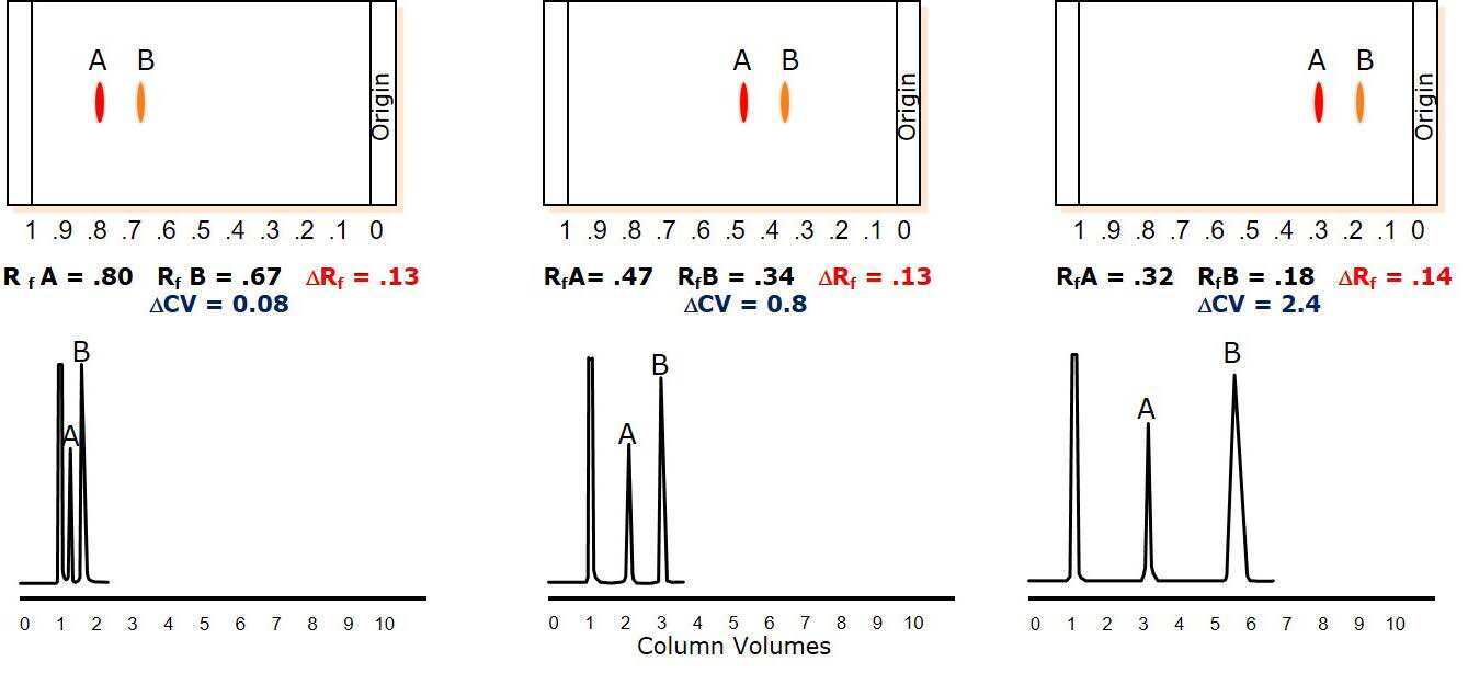 biotage-pps490-figure4-Solvent-strength-impact-separation-performance