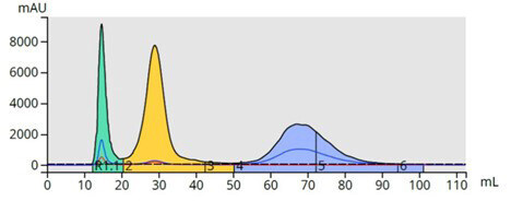 biotage-pps490-figure7-Isocratic-elution-method-separated-three-compounds