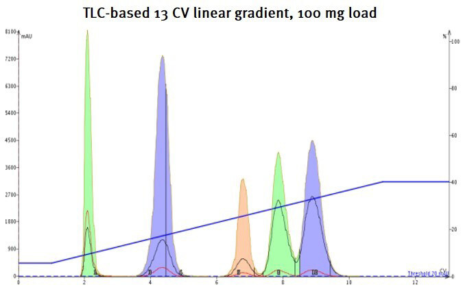 Inspiring productivity with modern flash chromatography: Delivering ...