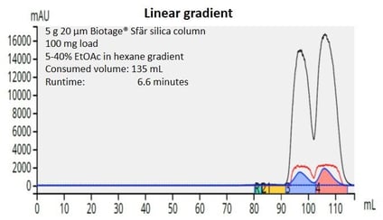 biotage-pps506-figure9a-comparison-linear-gradient-step-gradient-purification-mixture-parabens