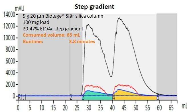 Inspiring productivity with modern flash chromatography: Delivering ...