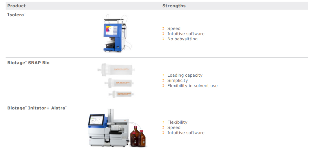 biotage-pps507-figure4-Guide-to-Strengths-Biotage-products