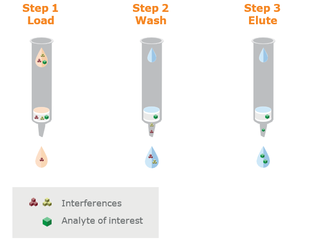 Sample preparation for fentanyl analogs in whole blood | Biotage