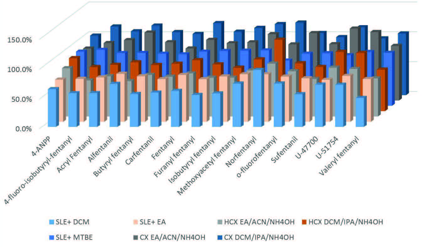 biotage-pps546-figure3-Recoveries-Fentanyl-compounds