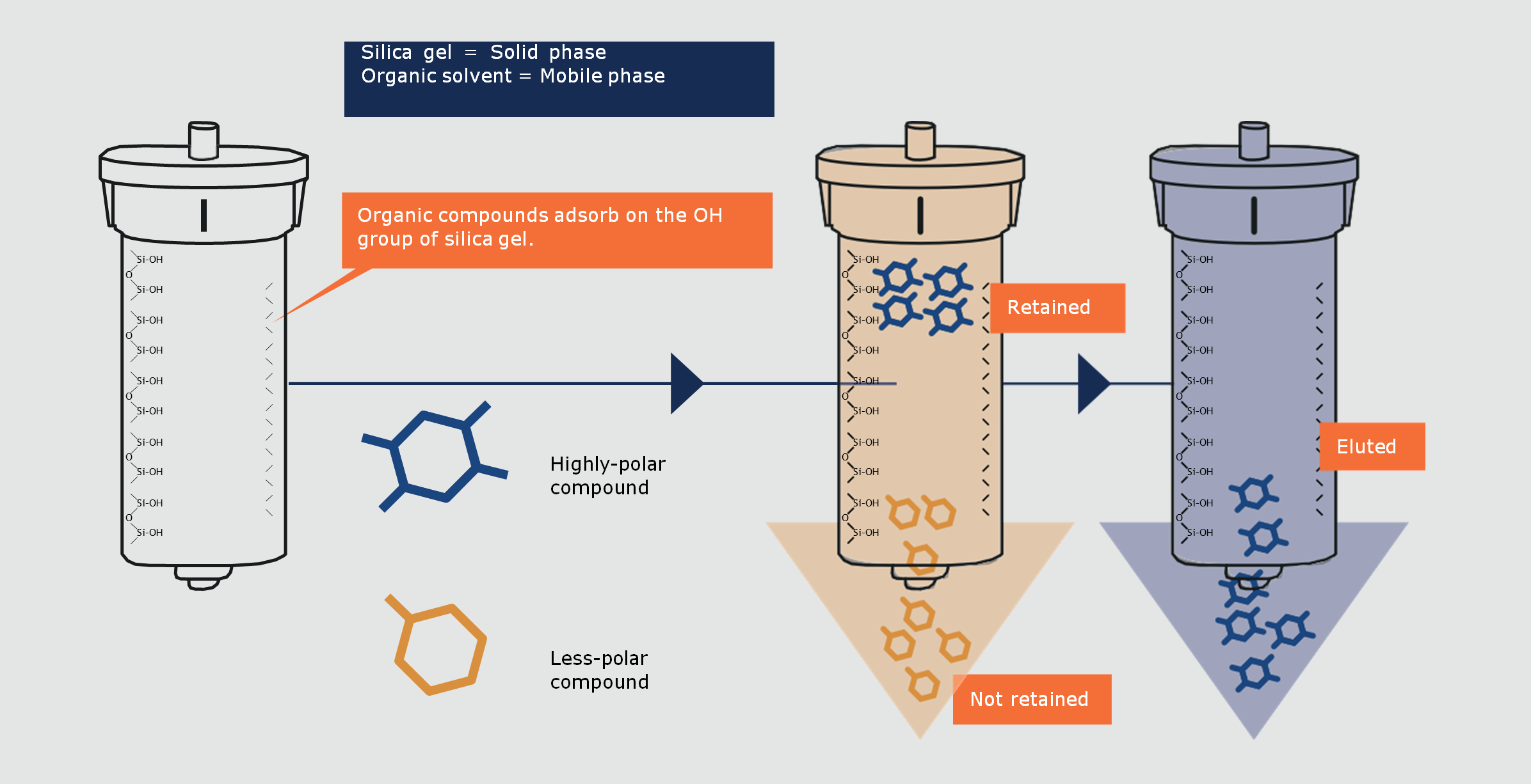 biotage-pps586-figure1-Normal-phase-flash-purification-separation-mechanism