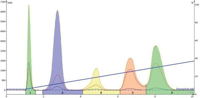 biotage-pps586-figure2-typical flash-purification-run-with-column-volume