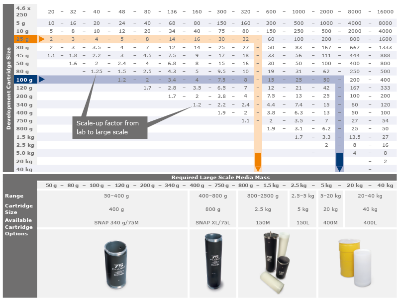 biotage-pps586-figure4-scaling-table-flash-chromatography