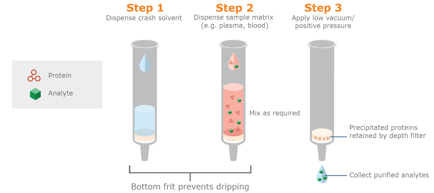 Bioanalytical sample preparation | Biotage