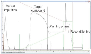 biotage-pps647-figure4-example-chromatogram-production-scale-purification-api